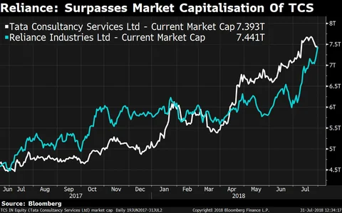 RIL Overtakes TCS To Reclaim Most Valuable Company Tag