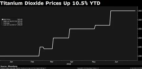 Why Paint Stocks Are Rallying