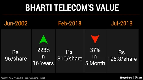 Are Minority Investors Getting A Fair Value For Stake In Bharti Telecom?