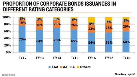 SEBI Pushes Large Corporates To Borrow More From The Bond Markets