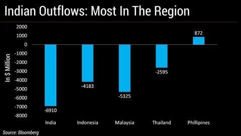 India Sees Worst Foreign Fund Outflow Among Emerging Asian Peers