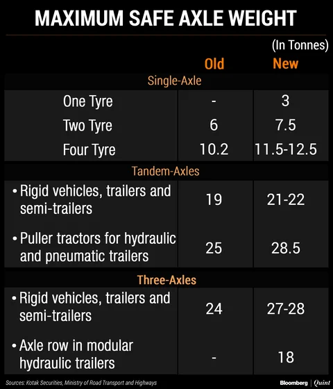 Will Bigger Truckloads Reduce Freight Costs?
