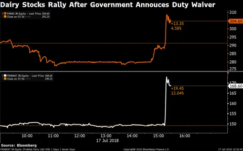 Sensex, Nifty Resume Rally After Two-Day Blip