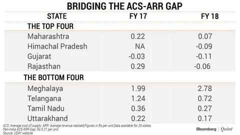 How Fortunes Of Discoms Changed With UDAY