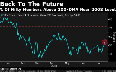 Nifty’s Rally To Record Has An Eerie Similarity With 2008-Peak