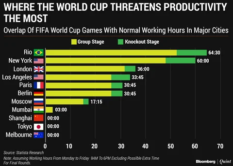 Which City’s Productivity Is Most Threatened By The FIFA World Cup?