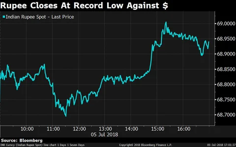 Rupee Slumps To All-Time Closing Low Against U.S. Dollar