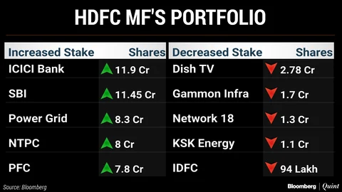 What India’s Top Three Mutual Funds Bought And Sold In June