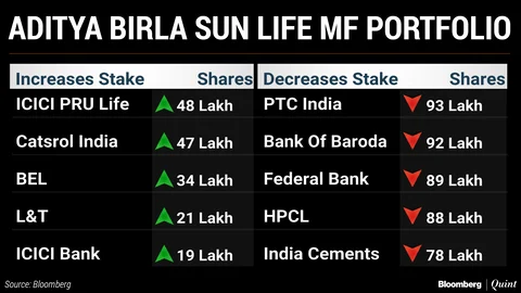 What India’s Top Three Mutual Funds Bought And Sold In June