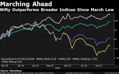 What Contributed To Nifty’s 1,000-Point Jump From March Low