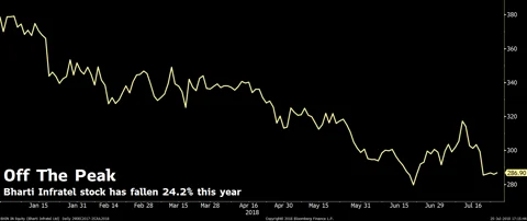Q1 Results: Bharti Infratel’s Profit Beats Estimates In April-June Quarter