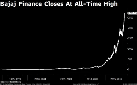 Weekly Wrap: Sensex, Rupee Break Record, Modi Wins No-Confidence Motion