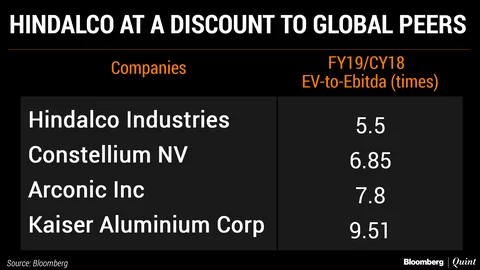 Hindalco Cheapest In 12 Years