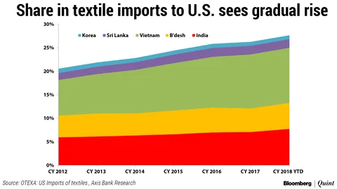 Does Currency Really Impact Exports: A Study Of The Textile Sector