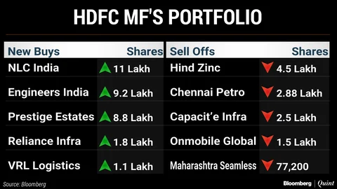 What India’s Top Three Mutual Funds Bought And Sold In June