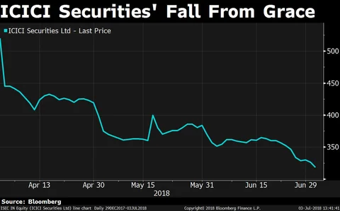 Shares of ICICI Securities started trading on the Indian exchanges effective April 4 and have lost over one third of their value since then.