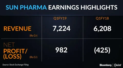 Q1 Results: Sun Pharma’s Profit Meets Estimates