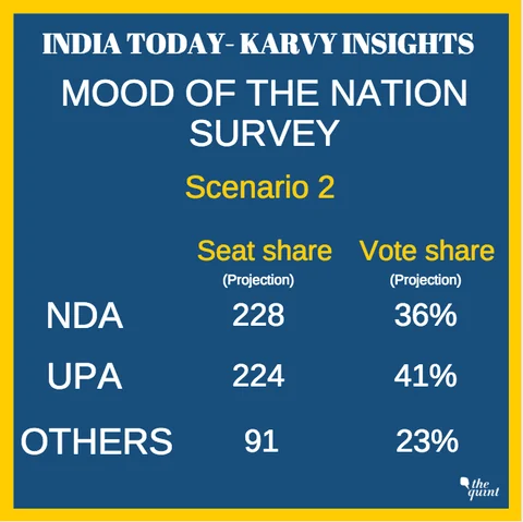 BJP Falling Short of Majority, If Elections Held Today: Survey