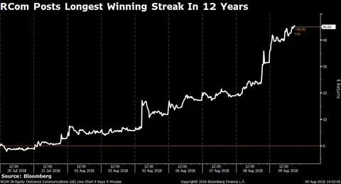 Sensex Ends Above 38,000 For First Time Led By Banks