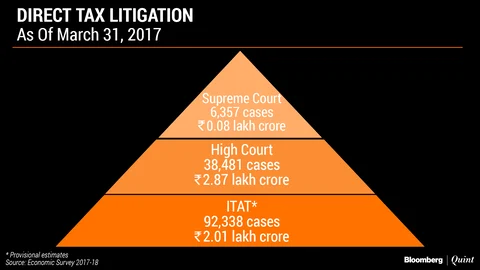 A Retrograde Change To The Income Tax Appeal Process