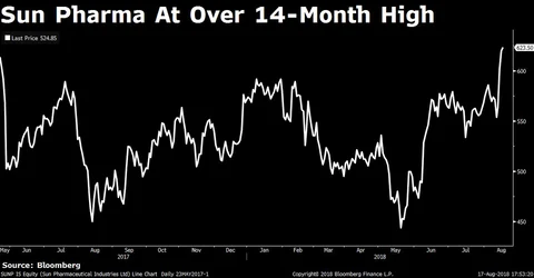Weekly Wrap: Turkish Fever Grips Rupee; Sensex, Nifty Cheer Earnings