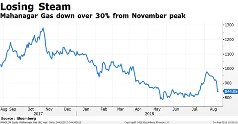 Is Mahanagar Gas Stock Rout Justified?