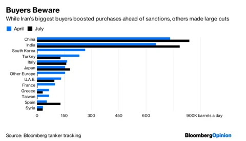 Iran Oil Sanctions Will Hurt More Than You Think