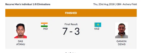Day 5, Asian Games: Bopanna & Raina Crash Out in Mixed Doubles QF
