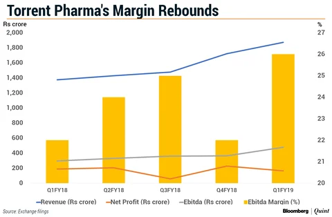 Why Torrent Pharma Is Outperforming Its Larger Indian Peers