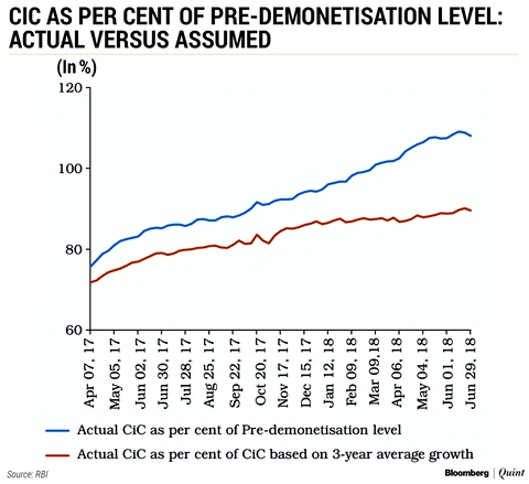 99.3% Of Demonetised Money Returns To RBI, Report Shows