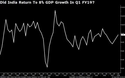 Did India Return To 8% GDP Growth In Q1 FY19?