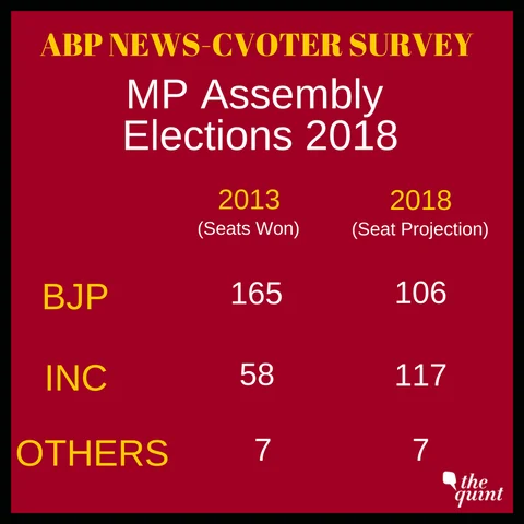ABP News-CVoter Survey Predicts BJP Loss in MP, Raj & Chhattisgarh