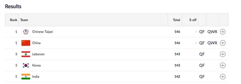 Day 3, Asian Games: 16 & 37-Year-Old Bag Gold and Silver for India