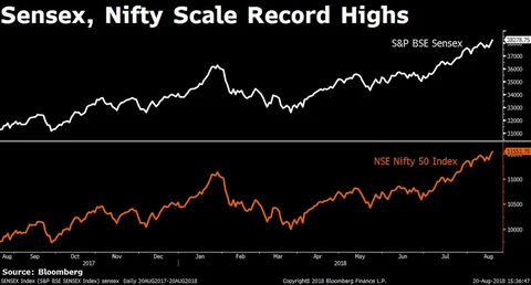 Sensex, Nifty Extend Record Highs Led By Capital Goods Stocks