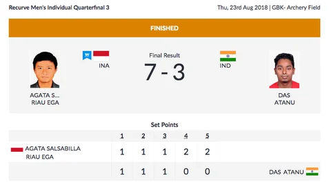 Day 5, Asian Games: Bopanna & Raina Crash Out in Mixed Doubles QF