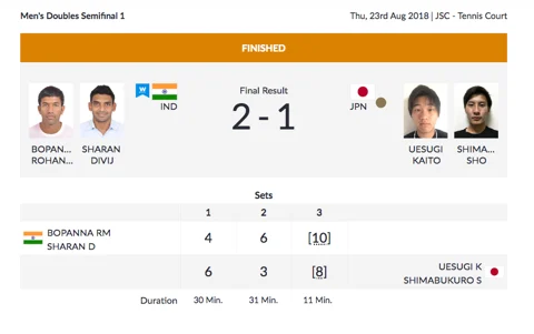 Day 5, Asian Games: Bopanna & Raina Crash Out in Mixed Doubles QF