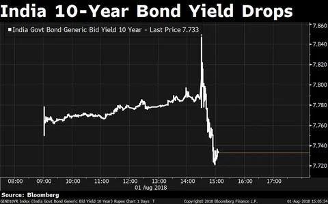 India Monetary Policy: MPC Hikes Rates For Second Straight Time