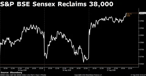Sensex, Nifty Clock Fourth Weekly Gain On Earnings Cheer