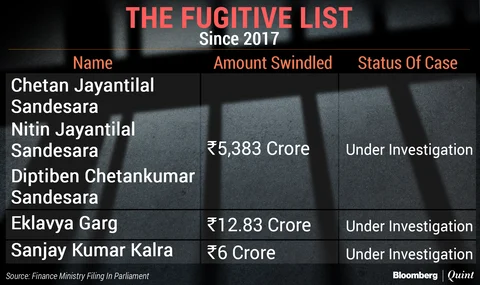 Mallya Leads The List Of India’s 28 Fugitive Economic Offenders