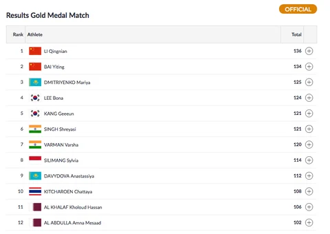 Day 5, Asian Games: Bopanna & Raina Crash Out in Mixed Doubles QF