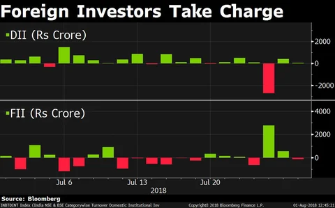 Foreign Investors Make A U-Turn On Indian Stocks