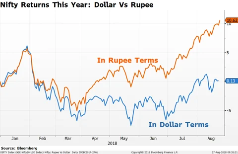 How A Weaker Rupee Will Impact India Inc.
