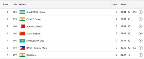 Day 10, Asian Games: India Clinch Silver in Mixed 4x400m Relay