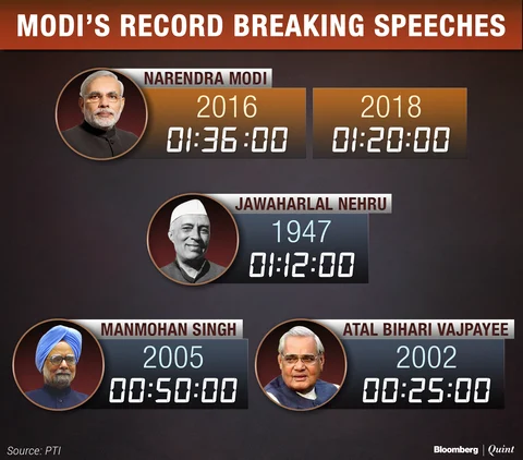 PM Modi Resumes Trend Of Delivering Long Independence Day Speeches