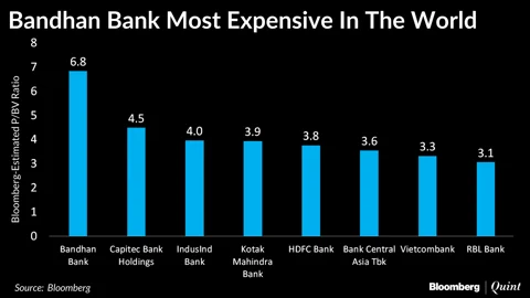 India’s Youngest Bank Is The World’s Most Expensive Lender