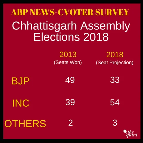 ABP News-CVoter Survey Predicts BJP Loss in MP, Raj & Chhattisgarh