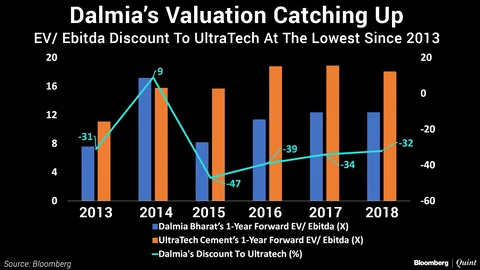 Dalmia Bharat At Lowest Discount To UltraTech Cement In Five Years
