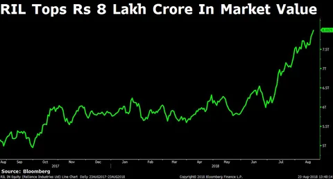 Reliance Industries Crosses Rs 8 Lakh Crore In Market Value