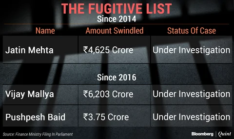 Mallya Leads The List Of India’s 28 Fugitive Economic Offenders