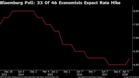 Monetary Policy: Will The MPC Raise Rates For A Second Time?